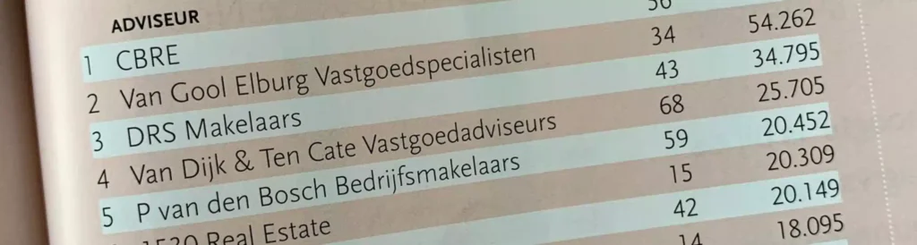Top 6 ranked real estate advisors in the Netherlands by transaction volume, with CBRE leading the list.